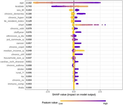 Linear regression models and tests for age and breast size as