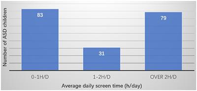400px x 185px - Frontiers | Screen Time and Autism: Current Situation and Risk Factors for  Screen Time Among Pre-school Children With ASD