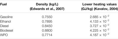 Frontiers  Economic and Environmental Assessment of Plastic Waste  Pyrolysis Products and Biofuels as Substitutes for Fossil-Based Fuels