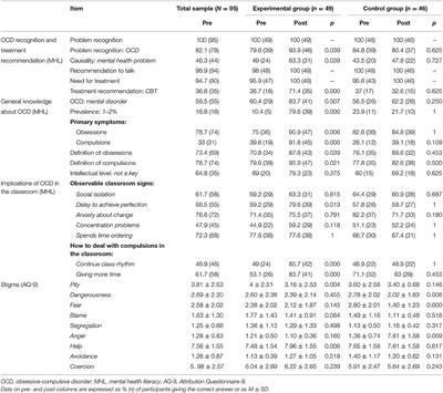 Frontiers Teachers Knowledge And Stigmatizing Attitudes Associated With Obsessive Compulsive Disorder Effectiveness Of A Brief Educational Intervention Psychiatry