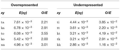 Frontiers Multiple Sources Of Surprisal Affect Illusory Vowel Epenthesis Psychology