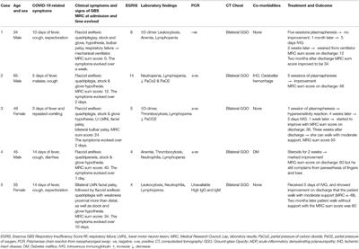 Frontiers Case Report Guillain Barre Syndrome Associated With Covid 19 Neurology