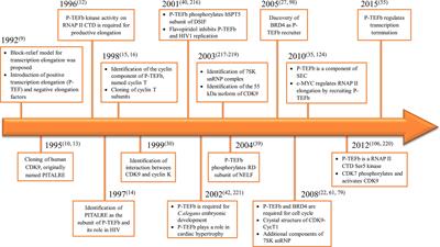 Frontiers | CDK9: A Comprehensive Review of Its Biology, and Its Role ...