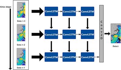 Frontiers | ConvLSTM-Based Wave Forecasts in the South and East China Seas