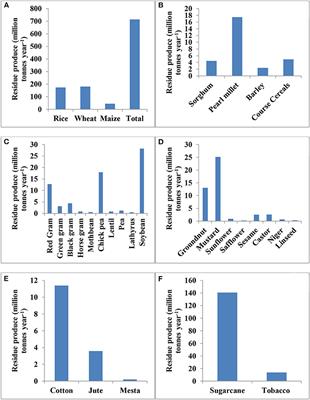 Frontiers Soil Health And Its Improvement Through Novel Agronomic And Innovative Approaches Agronomy