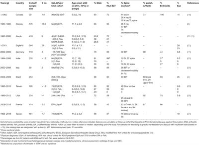 Frontiers | Outcomes in Juvenile-Onset Spondyloarthritis