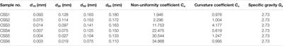 Frontiers | SWCC of Calcareous Silty Sand Under Different Fines ...