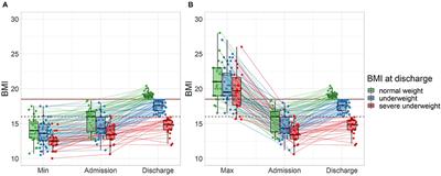 Frontiers Lifetime Weight Characteristics Of Adult Inpatients With Severe Anorexia Nervosa Maximal Lifetime Bmi Predicts Treatment Outcome Psychiatry