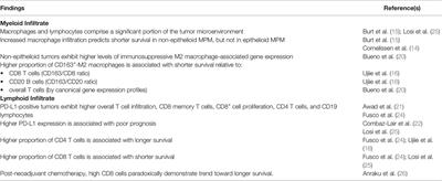 Frontiers Immune Microenvironment And Genetics In Malignant Pleural Mesothelioma Oncology