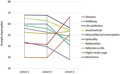 Frontiers Perceived Strain Due To Covid 19 Related Restrictions