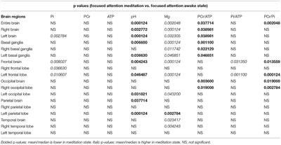 Frontiers  Brain Energy Metabolism in Two States of Mind Measured by  Phosphorous Magnetic Resonance Spectroscopy