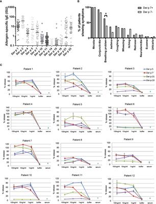 Frontiers  IgE Epitope Profiling for Allergy Diagnosis and