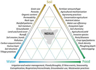 Frontiers Environmental Services A New Approach Toward Addressing Sustainable Development Goals In Sub Saharan Africa Sustainable Food Systems