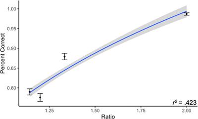 Frontiers Approximate Number Sense In Students With Severe Hearing Loss A Modality Neutral Cognitive Ability Human Neuroscience