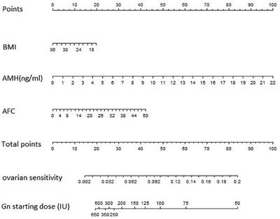 The nomogram for the calculation of the FSH starting dose based on age