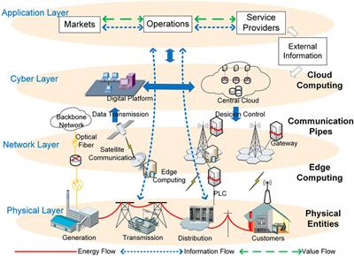 Frontiers  Smarter Grid in the 5G Era: A Framework Integrating Power  Internet of Things With a Cyber Physical System