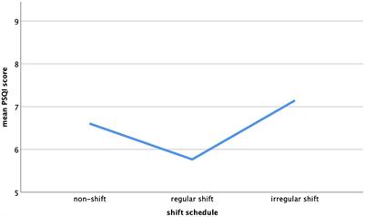 Work and Personal Characteristics Associated With Sleep Behavior