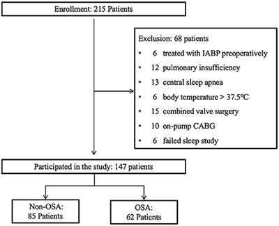 Frontiers | Obstructive Sleep Apnea Increases the Risk of Perioperative ...