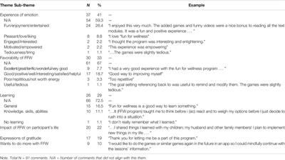 Frontiers | Is Fun For Wellness Engaging? Evaluation of User Experience ...