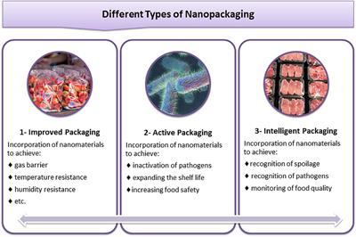 Food Packaging: Types and Characteristics