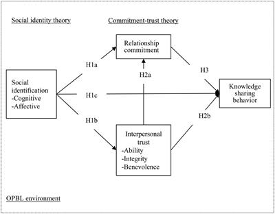 Frontiers Evaluating Factors Influencing Knowledge Sharing Behavior Of Students In Online Problem Based Learning Psychology