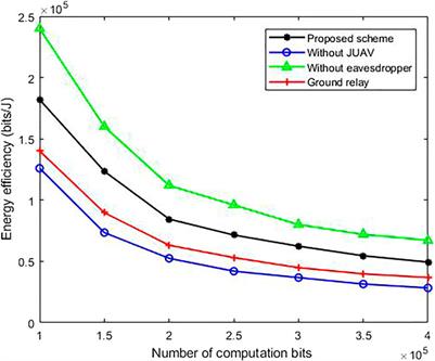 Frontiers Security Efficiency Maximization For Multi Uav Aided Network With Mobile Edge Computing Computer Science