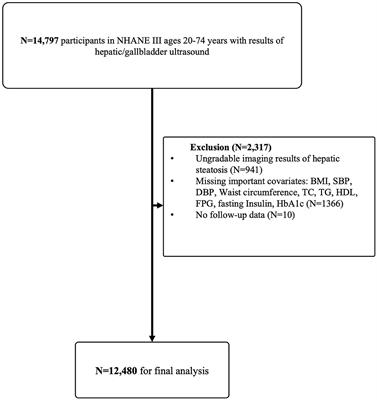 Frontiers Nafld Or Mafld Which Has Closer Association With All Cause And Cause Specific Mortality Results From Nhanes Iii