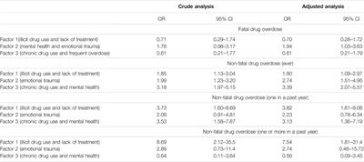 Frontiers Understanding Fatal And Non Fatal Drug Overdose Risk Factors Overdose Risk Questionnaire Pilot Study Validation Pharmacology