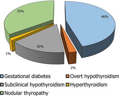 Frontiers The Burden Of Hormonal Disorders A Worldwide Overview With A Particular Look In Italy Endocrinology