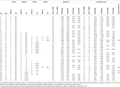 Frontiers | Essential Infantile Esotropia: A Course of Treatment From ...