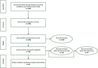 Frontiers Promoting University Students Mental Health A Systematic Literature Review Introducing The 4m Model Of Individual Level Interventions Public Health