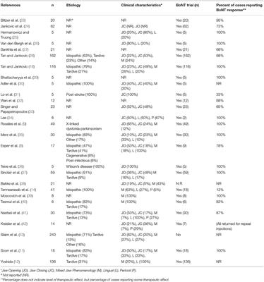 Frontiers | Oromandibular Dystonia: A Clinical Examination of 2,020 Cases