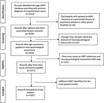 Psychological Tests for Neuropsychological Assessment