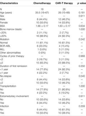 Frontiers | Cytokine Release Syndrome Is an Independent Risk Factor ...