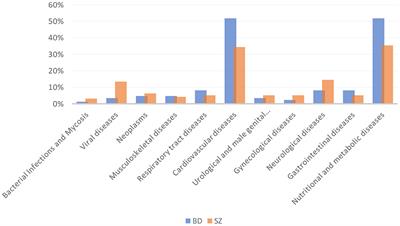 Frontiers | Medical Comorbidities in 181 Patients With Bipolar Disorder ...