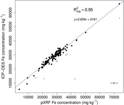 Frontiers Iron Redistribution Upon Thermokarst Processes In The Yedoma Domain Earth Science