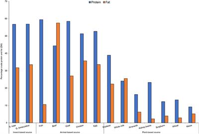 Frontiers  Insects as an alternative protein source for poultry