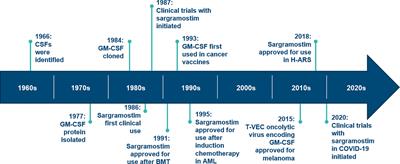 Frontiers | Sargramostim (rhu GM-CSF) as Cancer Therapy (Systematic ...