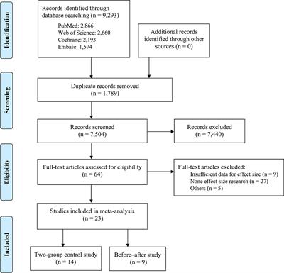 Frontiers | Effectiveness of Physical Activity Intervention on ADHD ...