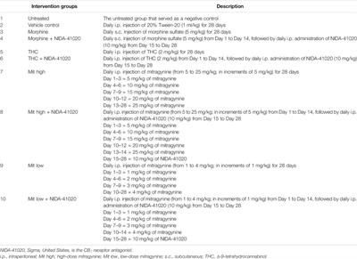 Frontiers Mitragynine Kratom Induced Cognitive Impairments In Mice Resemble D9 Thc And Morphine Effects Reversal By Cannabinoid Cb1 Receptor Antagonism Pharmacology