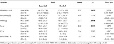 Frontiers  The Relationship Between Reactive Agility and Change of Direction  Speed in Professional Female Basketball and Handball Players