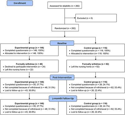 Frontiers | Effectiveness of a Peer-Led Pain Management Program in ...