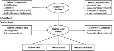 Frontiers A Multilevel Person Centered Examination Of Teachers Workplace Experiences Replication And Extension With Links To Instructional Support And Achievement Psychology