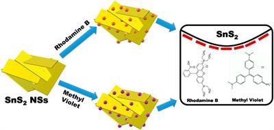 Frontiers 2d Sns2 Nanostructure Derived Photocatalytic Degradation Of Organic Pollutants Under Visible Light Nanotechnology