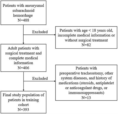 Aneurysmal SAH grading scale* Grade Description