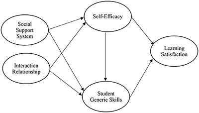 Frontiers  Understanding the Impact of the Psychological Cognitive Process  on Student Learning Satisfaction: Combination of the Social Cognitive  Career Theory and SOR Model