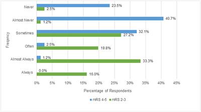 Safety and Outcome of Endovascular Treatment in Prestroke-Dependent  Patients