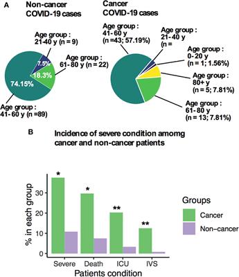 Cancer patients saw higher mortality from COVID-19