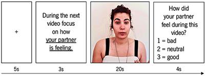 Interplay Between the Salience and the Default Mode Network in a Social-Cognitive Task Toward a Close Other