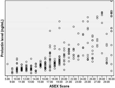 Frontiers  The interplay between prolactin and cardiovascular disease